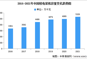 2021年中國核能發電市場現狀及工程投資額分析（圖）