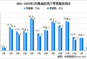 2022年2月中国集成灶行业线下市场运行情况分析：零售额同比增长16.9%
