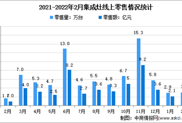 2022年2月中国集成灶行业线上市场运行情况分析：零售量同比增长4.7%
