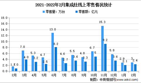 2022年2月中国集成灶行业线上市场运行情况分析：零售量同比增长4.7%