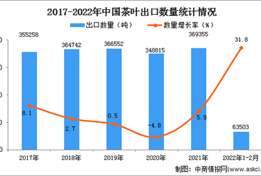 2022年1-2月中国茶叶出口数据统计分析