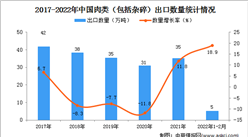 2022年1-2月中国肉类出口数据统计分析