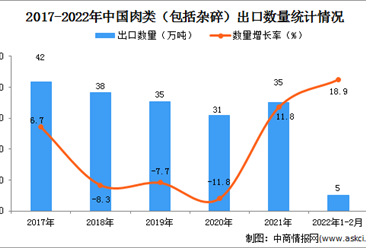 2022年1-2月中国肉类出口数据统计分析