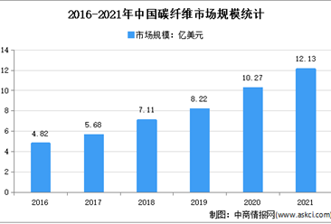 【年度總結】2021年中國碳纖維市場回顧及2022年發展趨勢預測分析