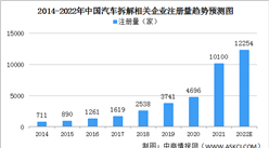 2022年中国汽车拆解企业大数据分析：山东企业最多（图）