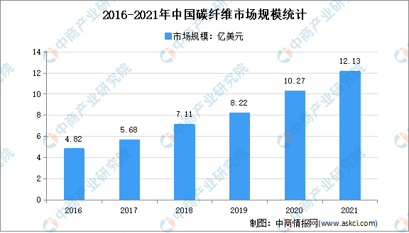 k1体育·(中国)官方网站【年度总结】2021年中国碳纤维市场回顾及2022年发(图1)