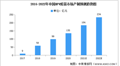 2022年中國(guó)HPV疫苗市場(chǎng)現(xiàn)狀及驅(qū)動(dòng)因素預(yù)測(cè)分析（圖）
