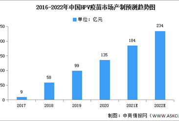 2022年中国HPV疫苗市场现状及驱动因素预测分析（图）