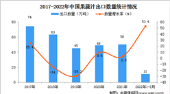 2022年1-2月中國果蔬汁出口數據統計分析