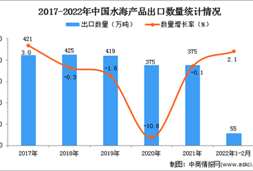 2022年1-2月中國水海產品出口數據統計分析