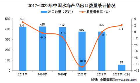 2022年1-2月中国水海产品出口数据统计分析