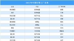 2021年中国灯塔工厂名单出炉：美的集团等15家工厂入选（图）