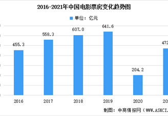 2021年中国电影行业市场数据汇总分析：较疫情前恢复73.7%（图）