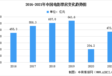 2021年中国电影行业市场数据汇总分析：较疫情前恢复73.7%（图）