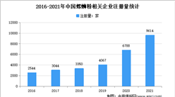 2021年中国螺蛳粉企业大数据分析：广西企业超6000家