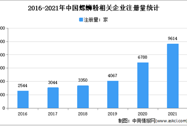 2021年中國螺螄粉企業大數據分析：廣西企業超6000家