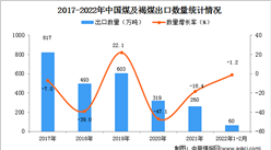 2022年1-2月中国煤及褐煤出口数据统计分析