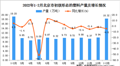 2022年1-2月北京初级形态的塑料产量数据统计分析