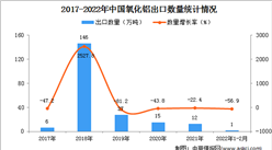 2022年1-2月中国氧化铝出口数据统计分析