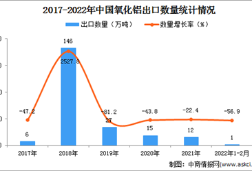 2022年1-2月中国氧化铝出口数据统计分析