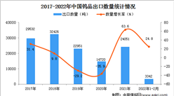 2022年1-2月中國鎢品出口數據統計分析