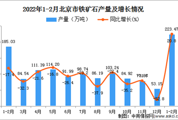 2022年1-2月北京铁矿石产量数据统计分析