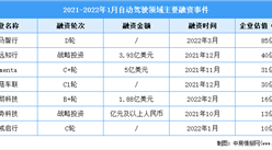 2021年1月中国自动驾驶投融资情况分析：二八效应明显