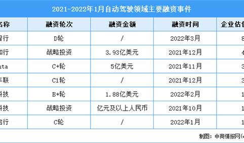 2021年1月中国自动驾驶投融资情况分析：二八效应明显