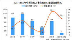 2022年1-2月中国焦炭及半焦炭出口数据统计分析