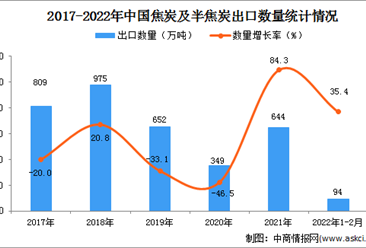 2022年1-2月中國焦炭及半焦炭出口數據統計分析