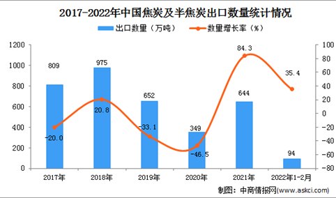 2022年1-2月中国焦炭及半焦炭出口数据统计分析