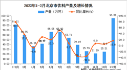 2022年1-2月北京饮料产量数据统计分析