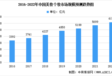 2022年中国美妆个护行业及其细分领域市场规模预测分析（图）