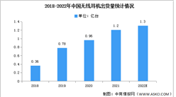 2021年中国无线耳机市场现状及发展前景预测分析（图）