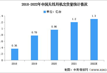 2021年中國無線耳機市場現狀及發展前景預測分析（圖）