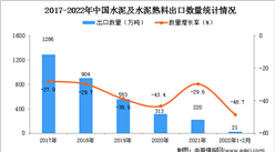 2022年1-2月中國水泥及水泥熟料出口數據統計分析