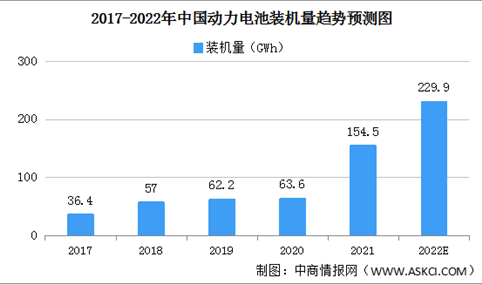 2022年中国动力电池行业发展现状及发展前景预测分析（图）