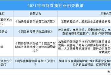 2021年中国电商直播行业运行情况总结：用户规模扩大（图）