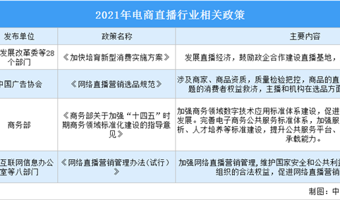 2021年中国电商直播行业运行情况总结：用户规模扩大（图）