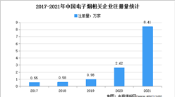 新增企业超8万：2021年中国电子烟企业大数据分析（图）