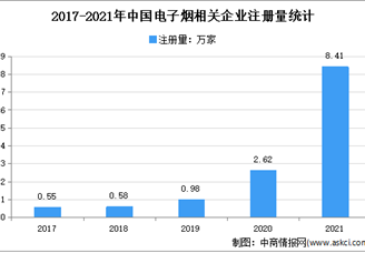 新增企业超8万：2021年中国电子烟企业大数据分析（图）
