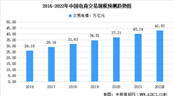 2022年中國電子商務市場數據預測分析：網絡零售市場釋放消費潛力（圖）