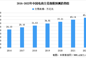 2022年中国电子商务市场数据预测分析：网络零售市场释放消费潜力（图）