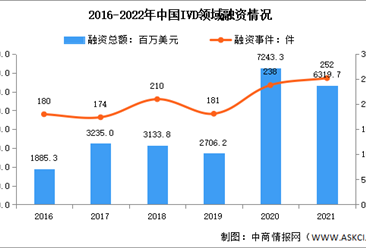 2021年全球及中国体外诊断领域融资情况：均较2020年有所下降（图）