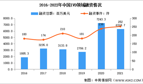 2021年全球及中国体外诊断领域融资情况：均较2020年有所下降（图）