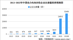 動力電池回收前景廣闊 2022年中國動力電池回收企業大數據分析（圖）