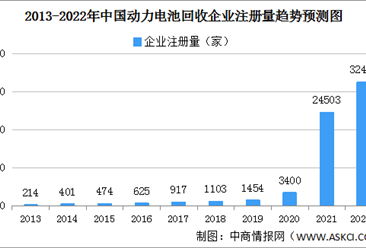 动力电池回收前景广阔 2022年中国动力电池回收企业大数据分析（图）
