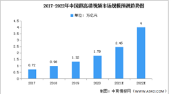 2022年中国超高清视频市场现状及发展前景预测分析（图）