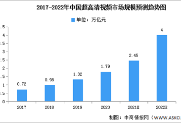 2022年中國超高清視頻市場現狀及發展前景預測分析（圖）