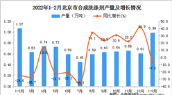 2022年1-2月北京合成洗涤剂产量数据统计分析